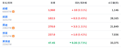 美股齊揚！台股開高大漲逾300點、盤中遇月線反壓震盪