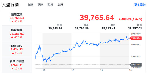 美股齊揚！台股開高大漲逾300點、盤中遇月線反壓震盪