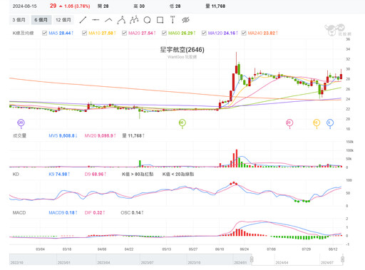 王子復仇重頭戲！張國煒獲判獨得百億遺產、星宇航股價衝高