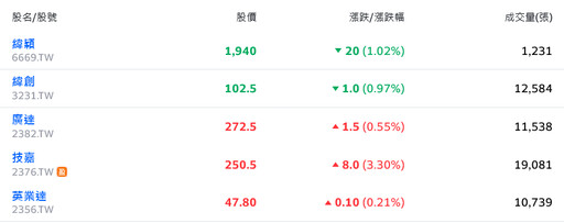 道瓊重返4萬點大關！台股盤中震盪翻黑、力抗月線反壓