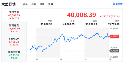道瓊重返4萬點大關！台股盤中震盪翻黑、力抗月線反壓