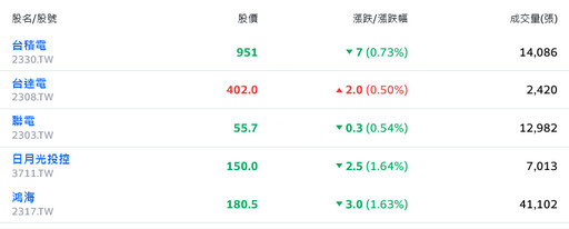 權值股休兵拖累 台股量縮無力、盤中翻黑一度跌逾百點