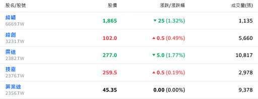 權值股休兵拖累 台股量縮無力、盤中翻黑一度跌逾百點