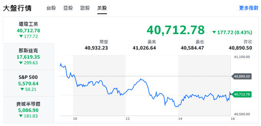 美國科技股回檔、觀望氣氛轉濃 台股早盤殺低逾百點