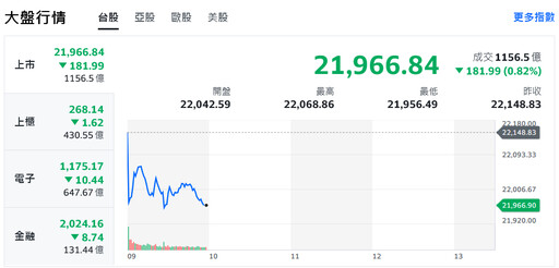 美國科技股回檔、觀望氣氛轉濃 台股早盤殺低逾百點