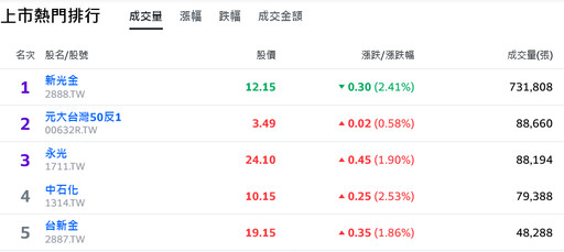 美國科技股回檔、觀望氣氛轉濃 台股早盤殺低逾百點