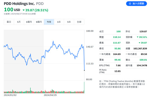 中國電商巨頭拼多多預告營收將放緩 股價應聲暴跌逾28%