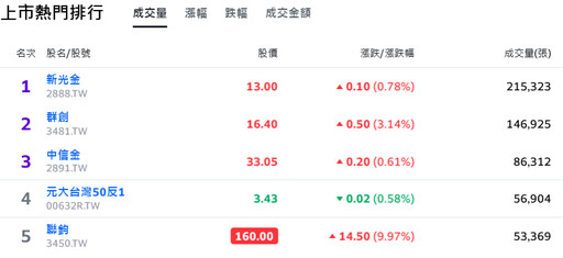 題材發燒！台股震盪走高逾百點 市場靜待輝達財報開獎