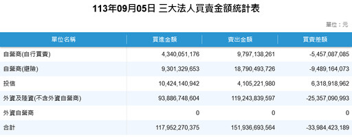 外資連12個交易日賣超 台股尾盤消風、漲幅縮至百點以內