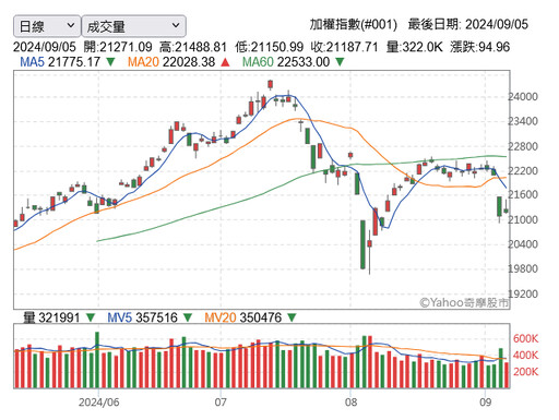 外資連12個交易日賣超 台股尾盤消風、漲幅縮至百點以內