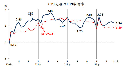 8月CPI年增2.36%、連4月衝破通膨警戒線！估9月趨平穩