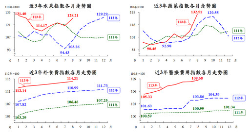 8月CPI年增2.36%、連4月衝破通膨警戒線！估9月趨平穩