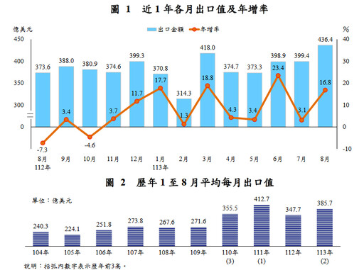 連10紅！8月出口436.4億美元、年增16.8％ 創歷年單月新高