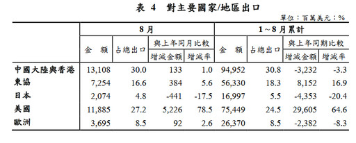 連10紅！8月出口436.4億美元、年增16.8％ 創歷年單月新高