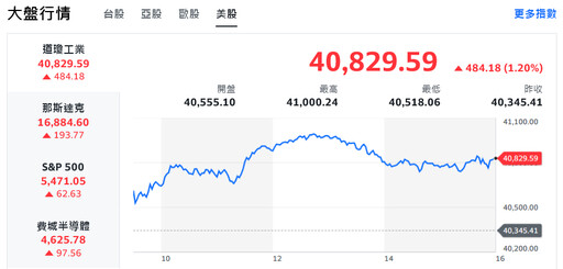 美股跌深反彈 蘋概股表現黯淡、台股開高走平陷入震盪格局
