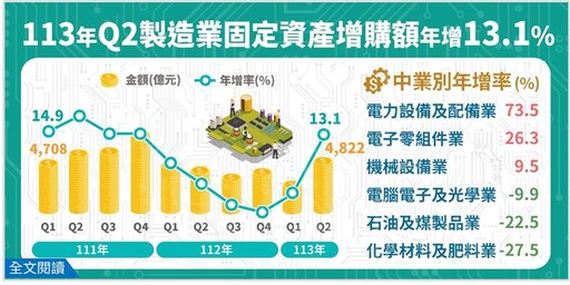 受惠AI！半導體廠加速推進 Q2製造業投資與營收雙雙翻正