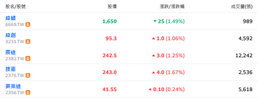 類股輪漲、量能急凍 台股盤面無主流陷區間震盪