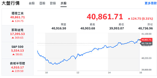 輝達領科技股強彈 台積秒填息、台股強勢大漲逾600點