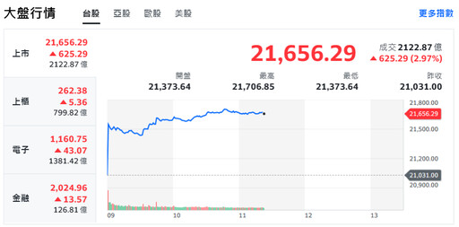 輝達領科技股強彈 台積秒填息、台股強勢大漲逾600點