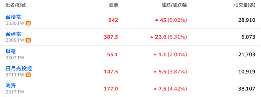 輝達領科技股強彈 台積秒填息、台股強勢大漲逾600點