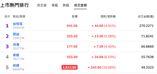 輝達領科技股強彈 台積秒填息、台股強勢大漲逾600點