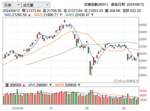 台股收漲逾600點、創史上第4大 三大法人買超482億元