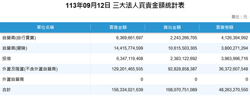 台股收漲逾600點、創史上第4大 三大法人買超482億元