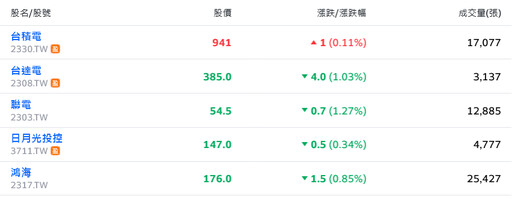 美股持續反彈 台股開高走平、電子股休兵傳產接棒