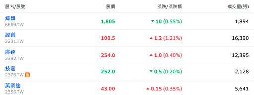 美股持續反彈 台股開高走平、電子股休兵傳產接棒