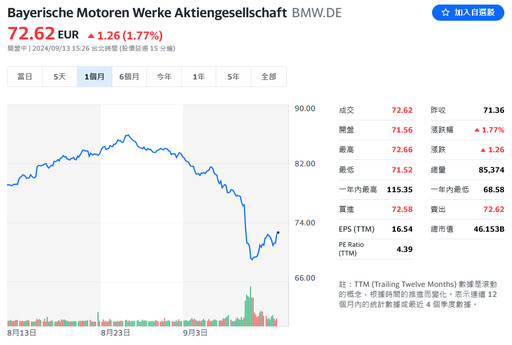 BMW驚傳煞車出包 全球召回150萬輛汽車並延遲交付相關車款