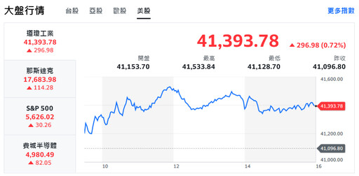 中秋節前夕資金觀望 中小型股帶頭衝、台股由黑翻紅