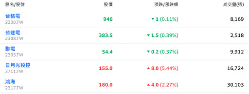 中秋節前夕資金觀望 中小型股帶頭衝、台股由黑翻紅