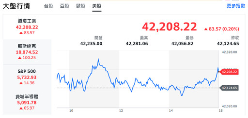 台積重返千金股寶座 台股成交量放大進擊、短線危機有望解除