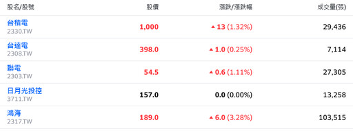 台積重返千金股寶座 台股成交量放大進擊、短線危機有望解除