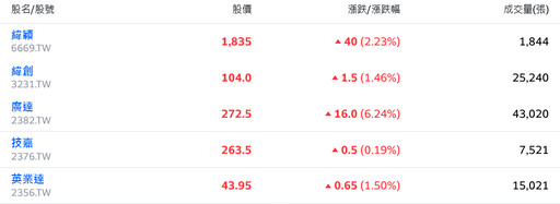 台積重返千金股寶座 台股成交量放大進擊、短線危機有望解除