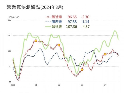 8月三大產業測驗點同步下滑！台經院：春天不是不到、只是遲來