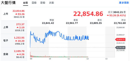 神山護體、類股輪動 台股量能升溫續朝23000點大關邁進