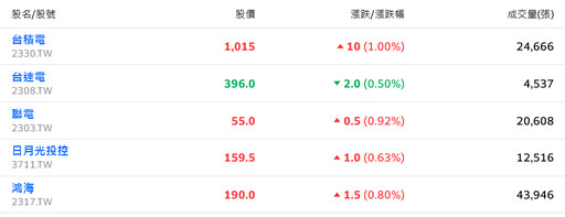 神山護體、類股輪動 台股量能升溫續朝23000點大關邁進