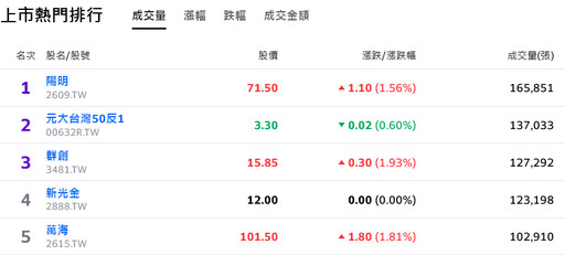 神山護體、類股輪動 台股量能升溫續朝23000點大關邁進