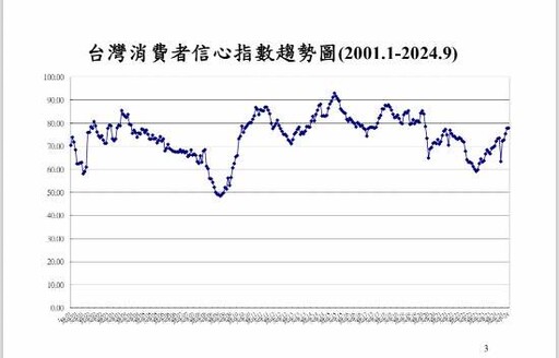 9月消費者信心連5升 央行「打炒房組合拳」仍不減民眾購屋信心