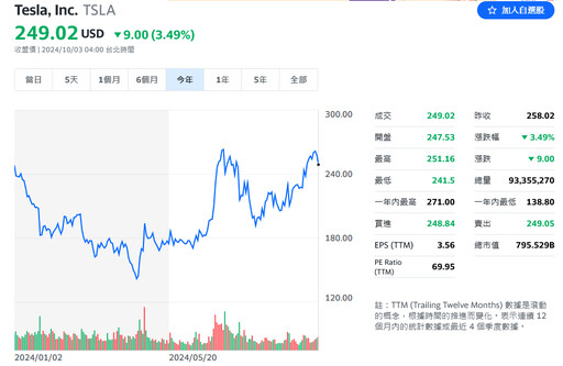 特斯拉第三季交車逾46萬輛！恢復季成長軌道、股價逆勢暴跌