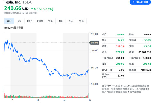 倒車影像延遲恐釀禍 特斯拉緊急召回2.7萬輛Cybertruck