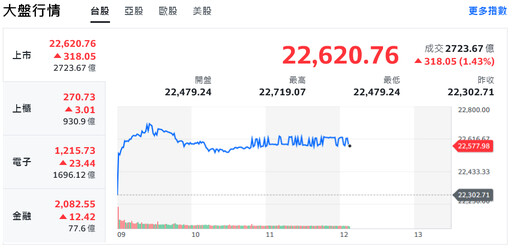 台積重返千元俱樂部 台股強攻逾270點、站穩5日均線