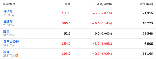 台積重返千元俱樂部 台股強攻逾270點、站穩5日均線