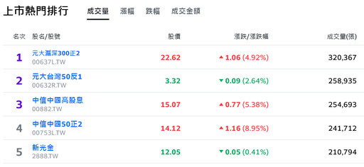 中國暴力救市發威！A股狂飆猛漲激勵國內多檔ETF暴衝