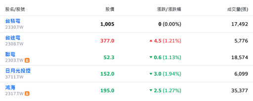 台股盤中閃崩逾200點 台積聞風不動、資金轉往傳產避險