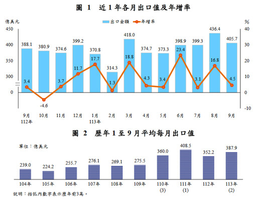 9月出口達405.7億美元、連11紅！對美出口占比創25年同期新高