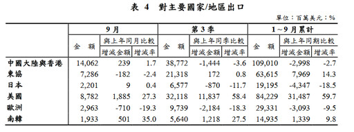 9月出口達405.7億美元、連11紅！對美出口占比創25年同期新高