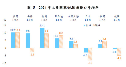 9月出口達405.7億美元、連11紅！對美出口占比創25年同期新高