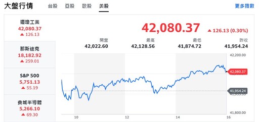 光輝十月行情、台股漲逾200點 台積財報公布前股價先行